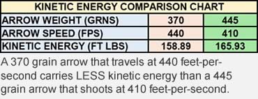 Archery Kinetic Energy Chart