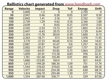 What are some uses for ammunition ballistics tables?